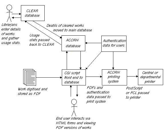 Diagram of ACORN system