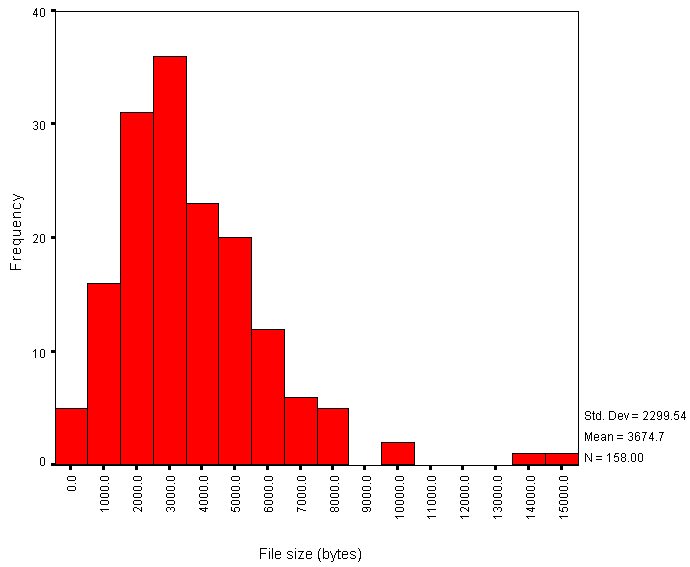 Figure 2 - Histogram of HTML File Sizes versus Frequency