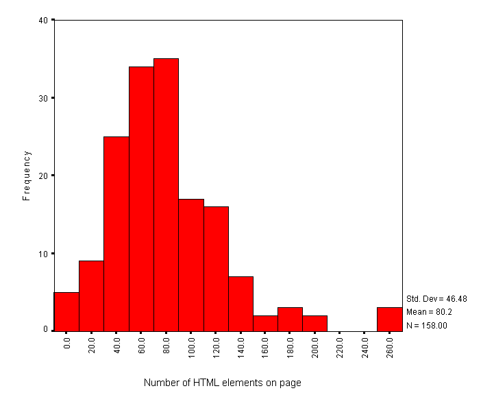 Figure 3 - Histogram of Numbers of HTML Elements versus Frequency