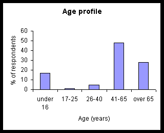 graph showing age range of participants