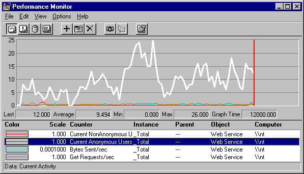 Picture of the Windows NT performance monitor used to measure IIS performance