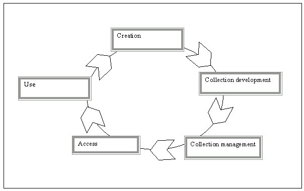 creation, management and use cycle (chart)