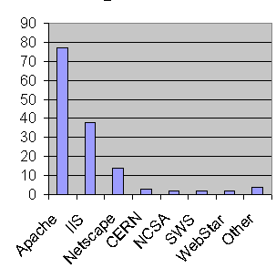 Figure 2: Histogram of Number of Web Server Software