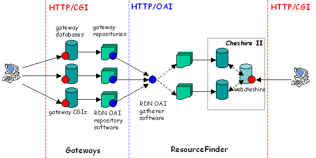 chart of ResourceFinder architecture