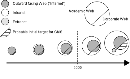 graphic showing evolution of the Institutional Web