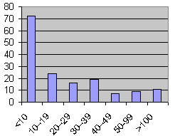 Figure 2: Histogram of Results
