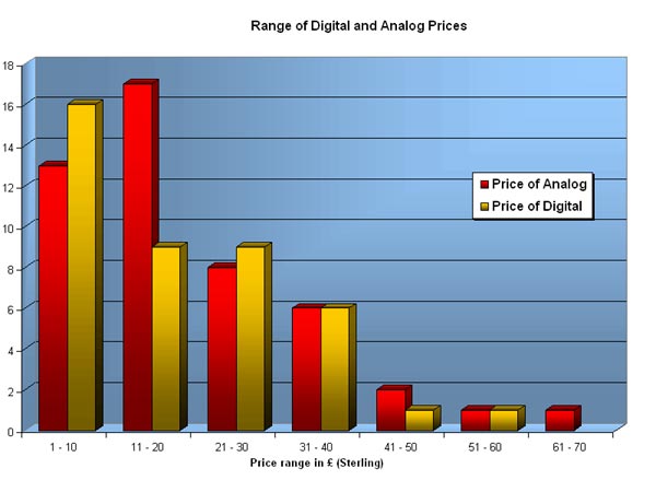 {chart of digital versus analog pricing]}