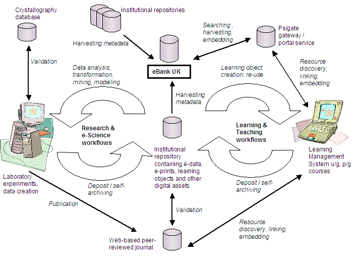 Figure 1 diagram (26KB): The Scholarly Knowledge Cycle
