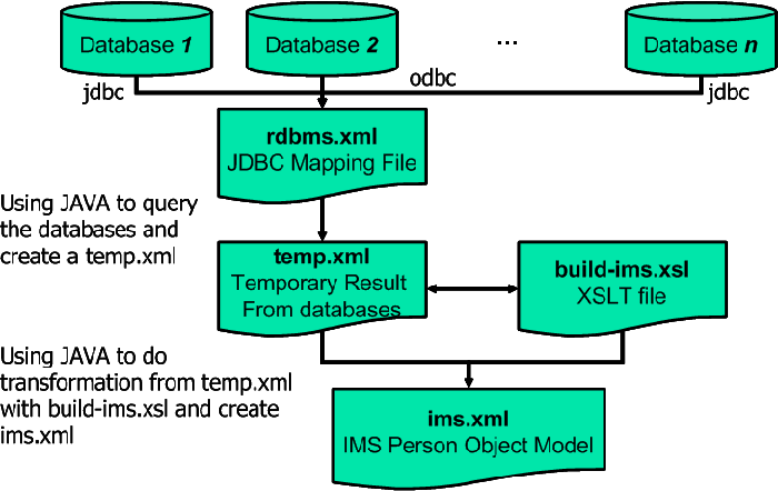 Figure 1 diagram (26KB): Basic architecture of the IMS-Generator
