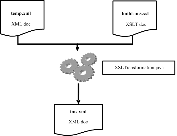 Figure 4 diagram (11KB): Conversion of temp.XML to IMS Person Object Model