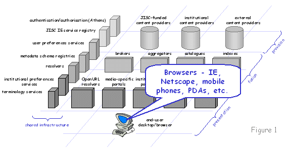fig 1 diagram (16KB): Browsers - IE, Netscape, mobile phones, PDAs, etc.