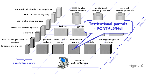 Figure 2 diagram (16KB): Institutional portals - PORTAL@Hull