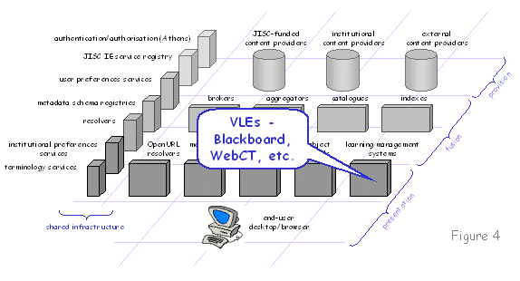 Figure 4 diagram (16KB) VLEs - Blackboard, WebCT, etc.