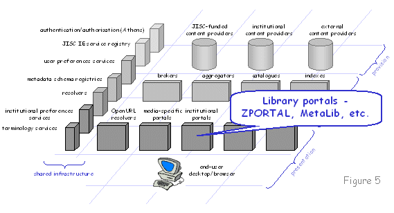 Figure 5 diagram (16KB): Library portals - ZPORTAL, MetaLib, etc.
