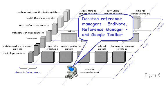Figure 6 diagram (16KB): Desktop reference managers - EndNote, Reference Manager - and Google Toolbar