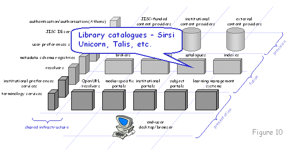 Figure 10 diagram (16KB): Library catalogues - Sirsi Unicorn, Talis, etc.