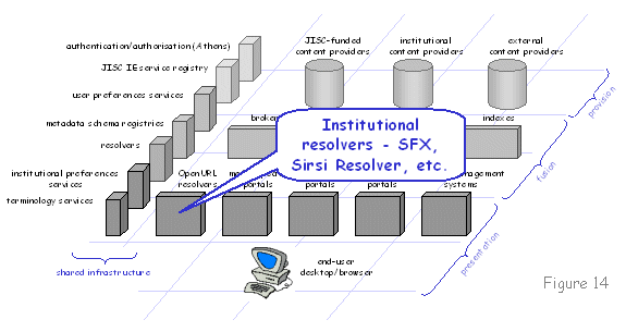 Figure 14 diagram (16KB): Institutional resolvers - SFX, Sirsi Resolver, etc. 