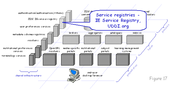 Figure 17 diagram (16KB): Service registries - IE Service Registry, UDDI.org