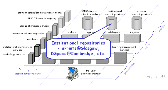 Figure 20 diagram (16KB): Institutional repositories - ePrints@Glasgow, DSpace@Cambridge, etc.