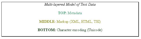 Figure 3: diagram (20KB): Multi-layered Model of Text Data