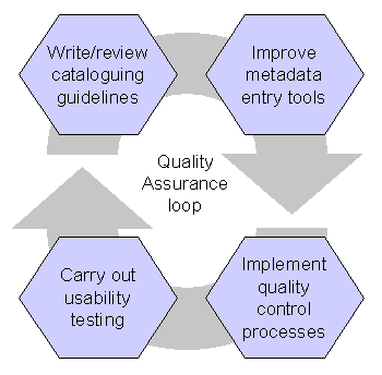 Figure 2: diagram (6KB): Quality assurance loop for metadata
