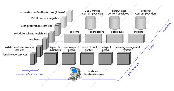 diagram (15KB): Figure 1: The JISC Information Environment Architecture