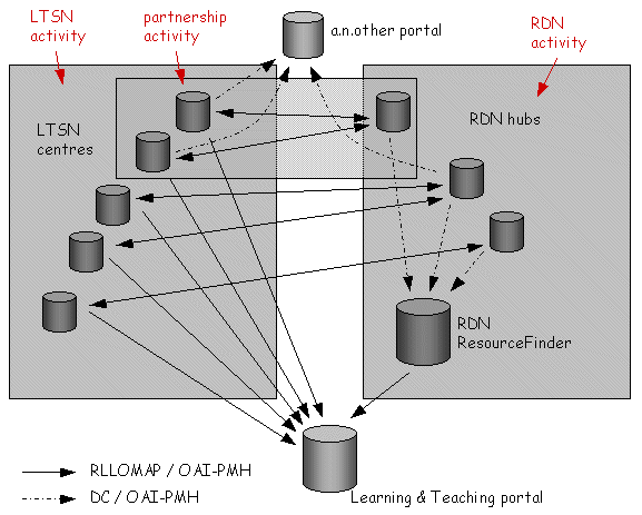 Diagram (24KB): Figure 1: Overall architecture of the RDN/LTSN partnerships