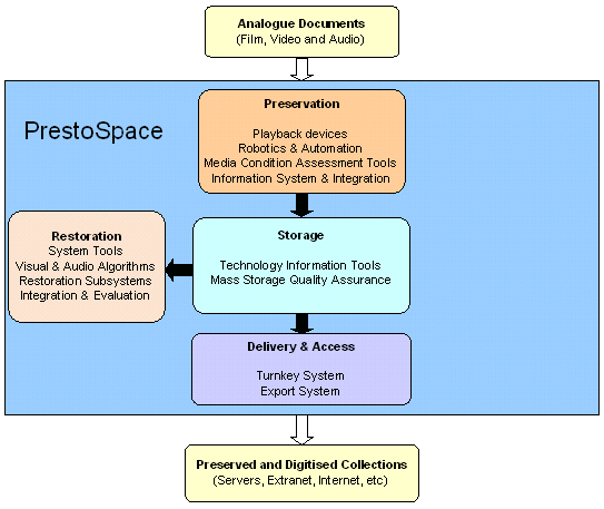 diagram (21KB) : Breakdown of PrestoSpace Project Activity