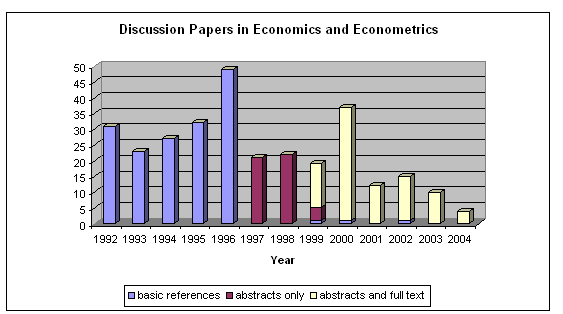  Bar Chart (8KB):The transition to full text of Economics Discussion Papers at Southampton