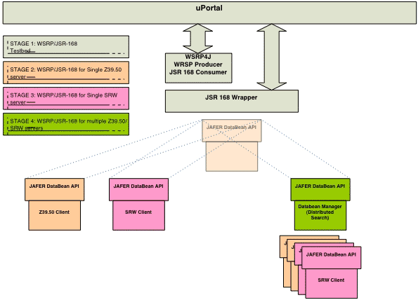 diagram (19KB) : Figure 3: JAFER workflow for portlet development (Matthew Dovey)