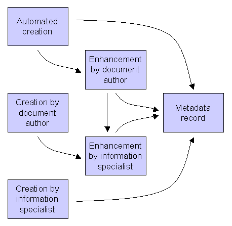 Figure 1: diagram (8KB): Metadata creation workflow