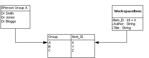 diagram (34KB) : Figure 1: Basic relationship between EPerson Groups and Workspace Items