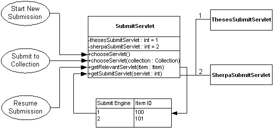 diagram (69KB) : Figure 5: Choosing and deploying a submission interface