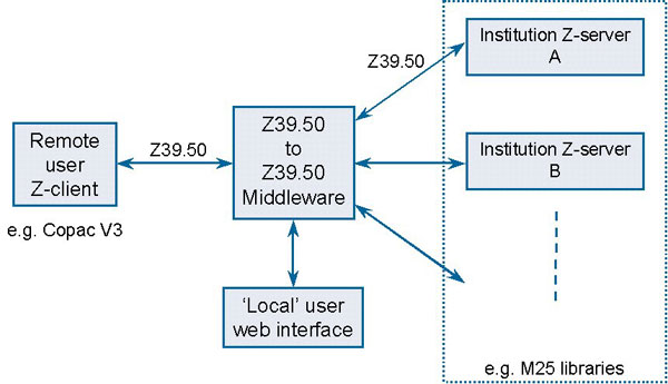 diagram (36KB): Figure 1: Z39.50 to Z39.50 Middleware
