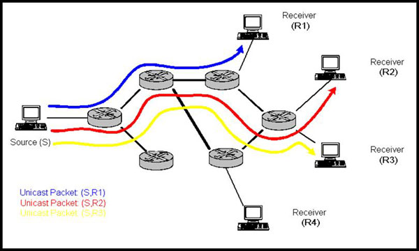 diagram (34KB): Figure 4: Multiple copies of packets sent over unicast
