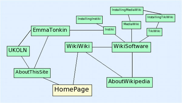 Figure 1: diagram (33KB) : Example of a simple Wiki representing this article
