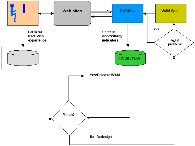 diagram (7KB) : Figure 1: Elements of the European Internet Accessibility Observatory (The relations among the elements indicate how user testing is planned to improve the automatic evaluation.)