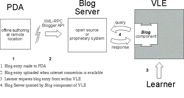 diagram (38KB): Figure 1: The RAMBLE Component-based Architecture