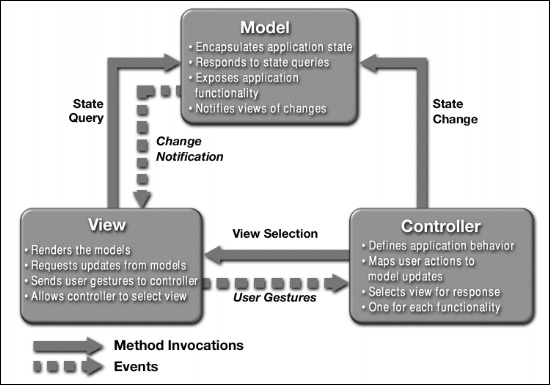 diagram (45KB) : MVC design pattern