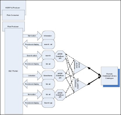 diagram (29KB) : JAFER portlet architecture (Matthew Dovey)