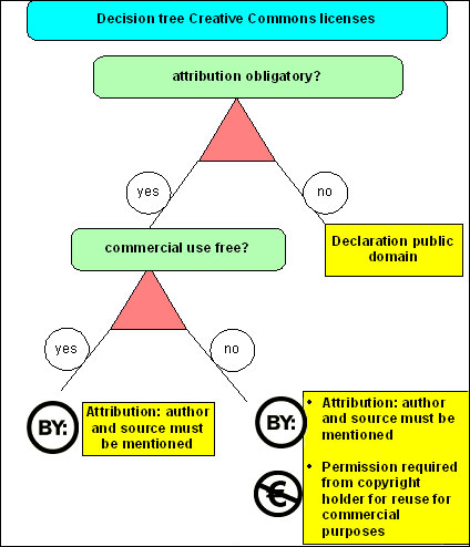 diagram (7KB) : Decision Tree for the Main Options with Standard Creative Commons Licences