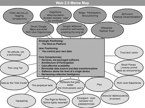 diagram (77KB) : Tim O'Reilly's Web 2.0 'meme map'