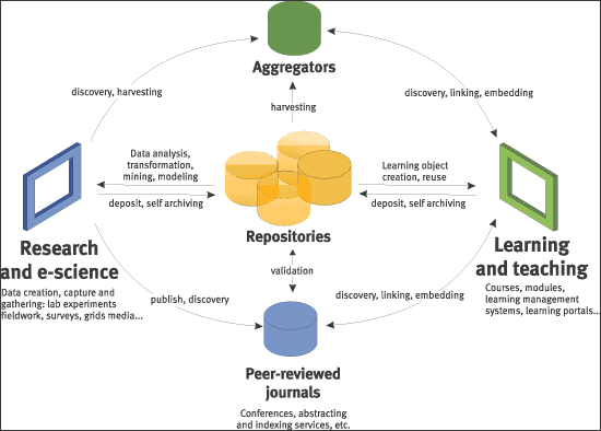 diagram (15KB) : Research and Learning Flows