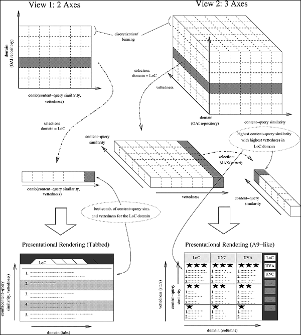 diagram (81KB) : An illustration of the presentation model aspect of QMSearch. Two views are shown, both built upon the same three quality indicators (vettedness, content-query similarity, and OAI repository domain). However, the overall effect of the views are very different because of the different ways the underlying indicators are mapped to display axes and rendered into a final presentation.
