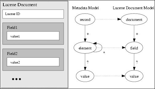 diagram (32KB) : The Lucene Document class (left) and logical comparison to the data model of metadata in general (right). The mapping of entities between the two models, as in our framework, is indicated by dotted arrows. Solid arrows mean contains, and the arrow labels +, *, and ? stand for 'one or more', 'zero or more', and 'zero or one', respectively.