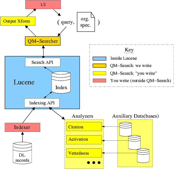diagram (64KB) : QMSearch system architecture