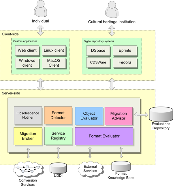 diagram (120KB) : General architecture for a SOA capable of delivering automatic digital preservation.