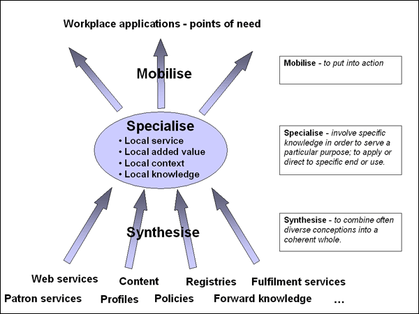 screenshot (36KB) : Figure 1: Library Systems: Synthesise, Specialise, Mobilise