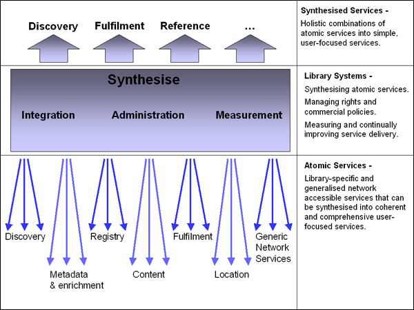 screenshot (44KB) : Figure 2: Synthesising atomic services into coherent and comprehensive user services
