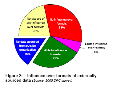 diagram (10KB) : Figure 2: Influence over formats of externally sourced data (Source: 2005 DPC survey)
